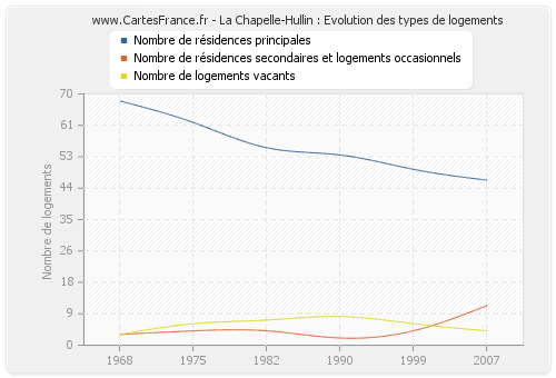 La Chapelle-Hullin : Evolution des types de logements